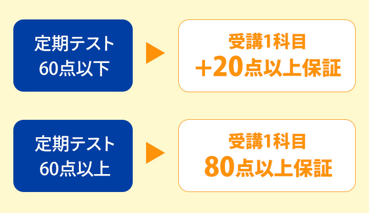 成績アップ保証制度あり