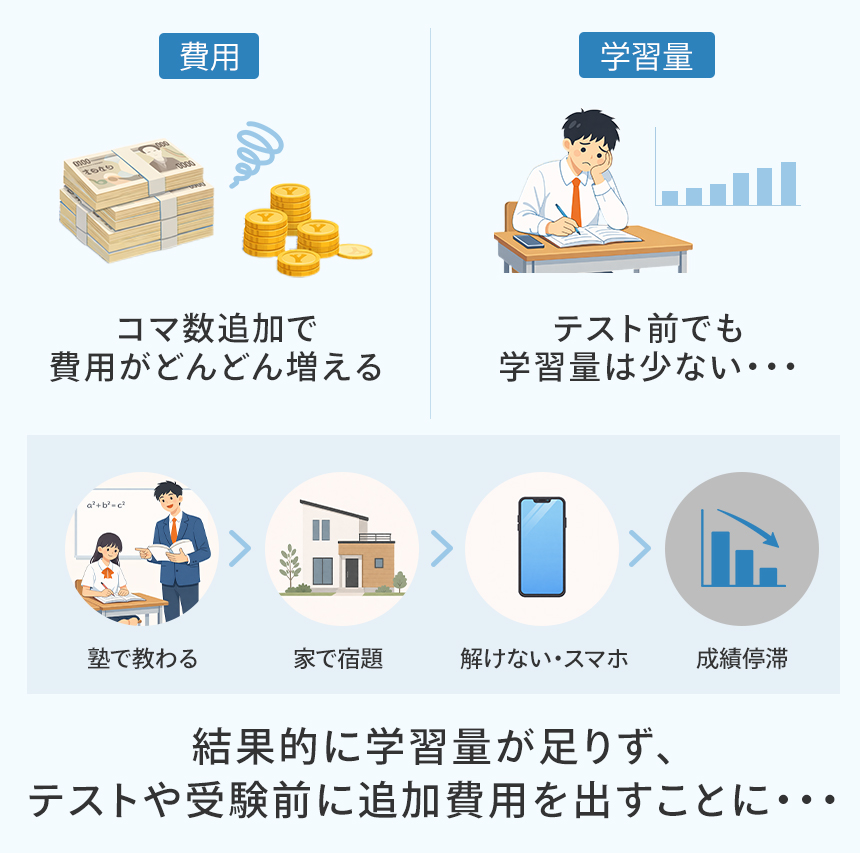 なぜMy Wayは成績が上がるのか？